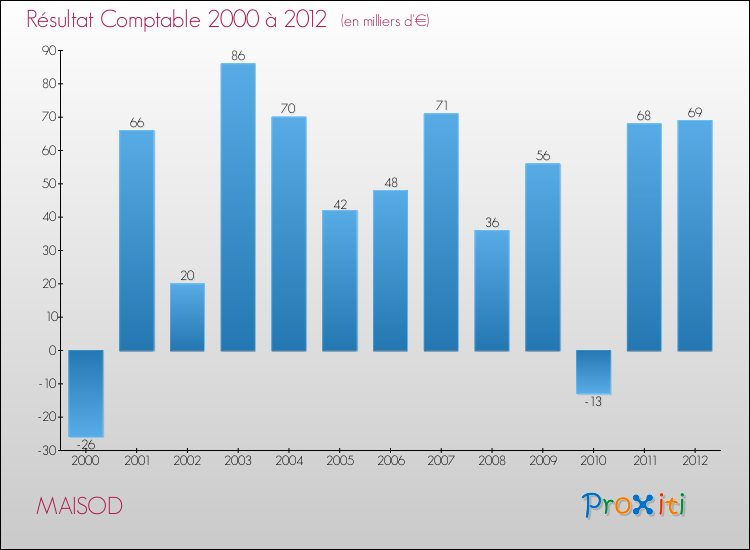 Evolution du résultat comptable pour la commune de MAISOD de 2000 à 2012 Evolution du résultat comptable pour MAISOD de 2000 à 2012