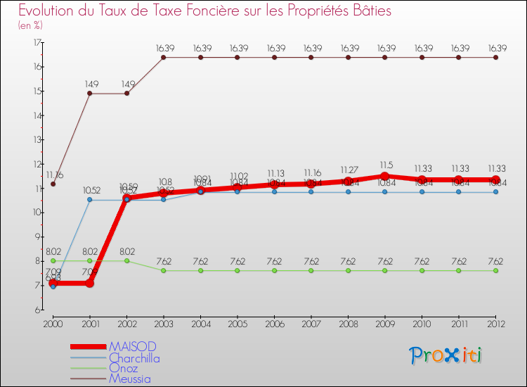 Evolution du taux de la taxe foncière sur le bati pour MAISOD et les communes proches de 2000 à 2012 Comparaison des taux de taxe foncière sur le bati pour MAISOD et les communes voisines de 2000 à 2012