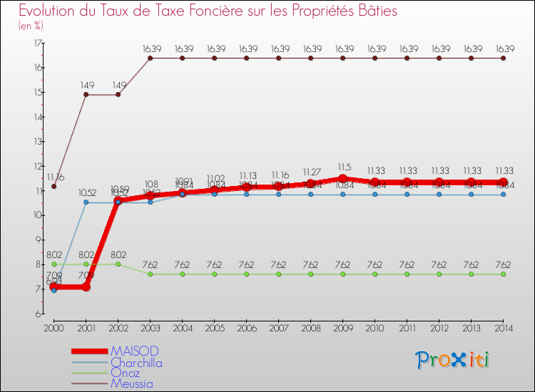 Evolution du taux de la taxe foncière sur le bati pour MAISOD et les communes proches de 2000 à 2014 Comparaison des taux de taxe foncière sur le bati pour MAISOD et les communes voisines de 2000 à 2014