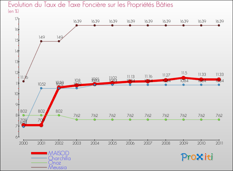 Evolution du taux de la taxe foncière sur le bati pour MAISOD et les communes proches Comparaison des taux de taxe foncière sur le bati pour MAISOD et les communes voisines