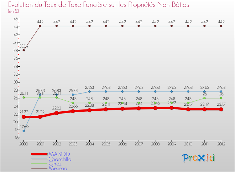 Evolution du taux de la taxe foncière sur les immeubles et terrains non batis pour MAISOD et les communes proches de 2000 à 2012 Comparaison des taux de la taxe foncière sur les immeubles et terrains non batis pour MAISOD et les communes voisines de 2000 à 2012