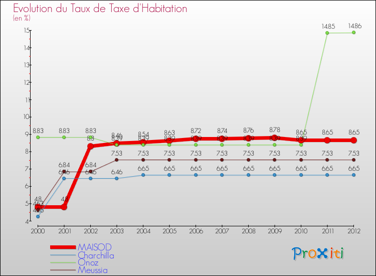 Evolution du taux de la taxe d'habitation pour MAISOD et les communes proches Comparaison des taux de la taxe d'habitation pour MAISOD et les communes voisines