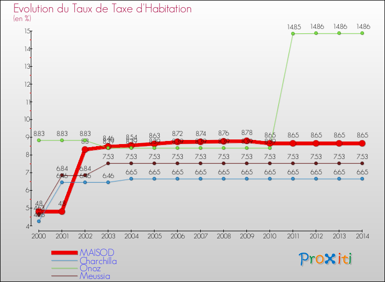 Evolution du taux de la taxe d'habitation pour MAISOD et les communes proches de 2000 à 2014 Comparaison des taux de la taxe d'habitation pour MAISOD et les communes voisines de 2000 à 2014