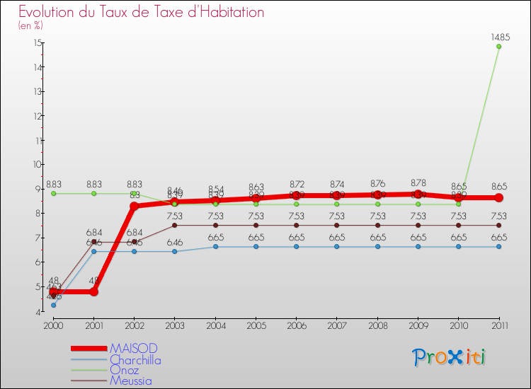 Evolution du taux de la taxe d'habitation pour MAISOD et les communes proches Comparaison des taux de la taxe d'habitation pour MAISOD et les communes voisines