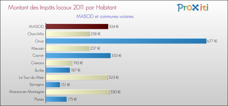 Montant des impôts locaux par Habitant pour MAISOD et les communes proches Comparaison des impôts locaux par habitant pour MAISOD et les communes voisines