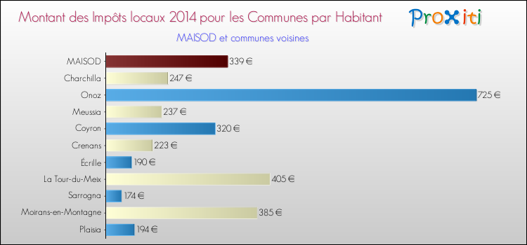 Montant des impôts locaux par Habitant pour MAISOD et les communes proches en 2014 Comparaison des impôts locaux par habitant pour MAISOD et les communes voisines en 2014