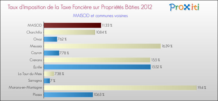 Taux d'imposition de la taxe foncière sur le bati 2012 pour MAISOD et les communes proches Comparaison des taux d'imposition de la taxe foncière sur le bati 2012 pour MAISOD et les communes voisines