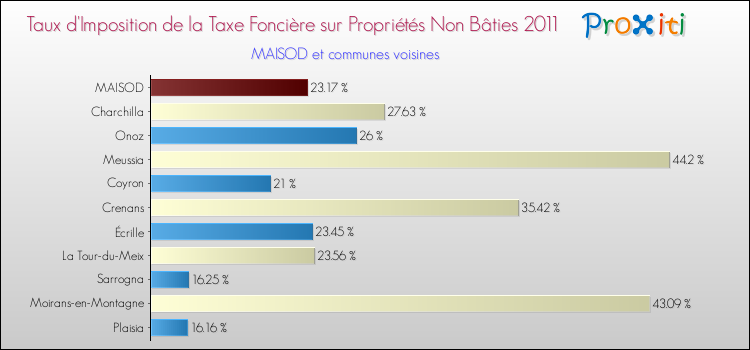 Taux d'imposition de la taxe foncière sur les immeubles et terrains non batis 2011 pour MAISOD et les communes proches Comparaison des taux d'imposition de la taxe foncière sur les immeubles et terrains non batis 2011 pour MAISOD et les communes voisines