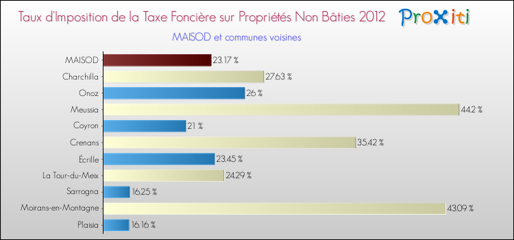 Taux d'imposition de la taxe foncière sur les immeubles et terrains non batis 2012 pour MAISOD et les communes proches Comparaison des taux d'imposition de la taxe foncière sur les immeubles et terrains non batis 2012 pour MAISOD et les communes voisines