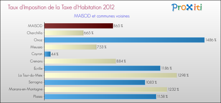Taux d'imposition de la taxe d'habitation 2012 pour MAISOD et les communes proches Comparaison des taux d'imposition de la taxe d'habitation 2012 pour MAISOD et les communes voisines