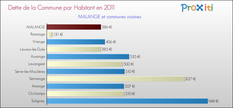 Dette par habitant de la commune en 2011 pour MALANGE et les communes proches Comparaison de la dette par habitant de la commune en 2011 pour MALANGE et les communes voisines