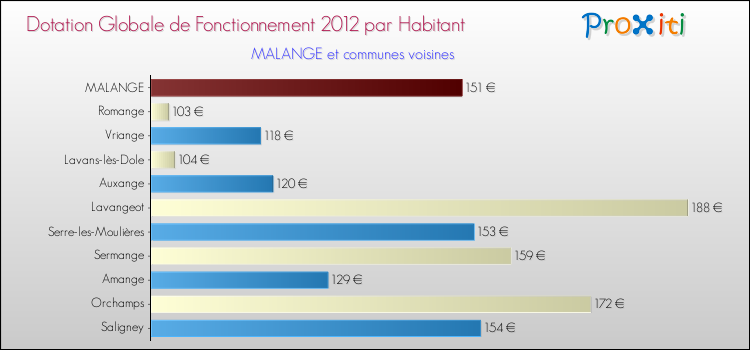 Montant des dotations globales de fonctionnement DGF par Habitant pour MALANGE et les communes proches Comparaison des des dotations globales de fonctionnement DGF par habitant pour MALANGE et les communes voisines