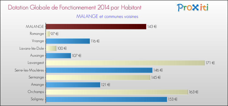 Montant des dotations globales de fonctionnement DGF par Habitant pour MALANGE et les communes proches en 2014. Comparaison des des dotations globales de fonctionnement DGF par habitant pour MALANGE et les communes voisines en 2014.