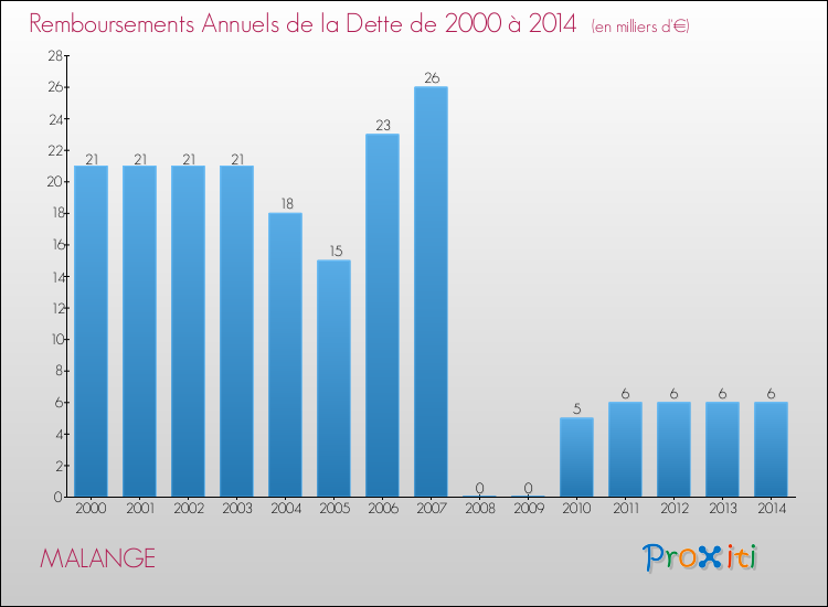 Evolution de l'annuité de la dette pour la commune de MALANGE de 2000 à 2014 Annuités de la dette pour MALANGE de 2000 à 2014