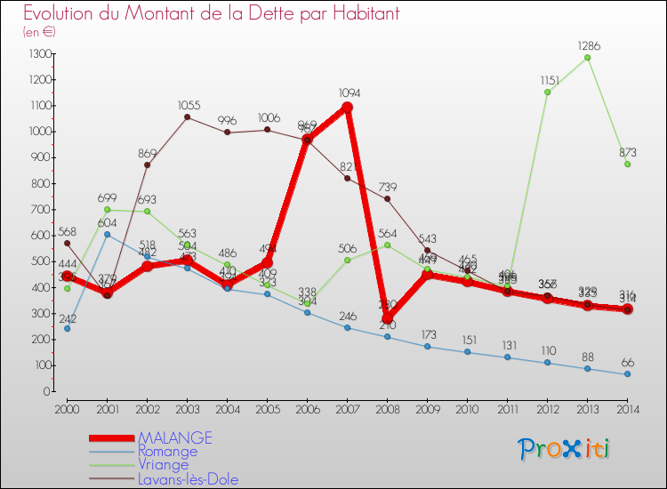 Evolution de la dette par habitant pour la commune de MALANGE et les communes proches de 2000 à 2014 Comparaison de la dette par habitant pour MALANGE et les communes voisines de 2000 à 2014