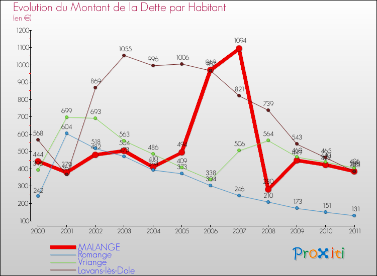 Evolution de la dette par habitant pour la commune de MALANGE et les communes proches Comparaison de la dette par habitant pour MALANGE et les communes voisines