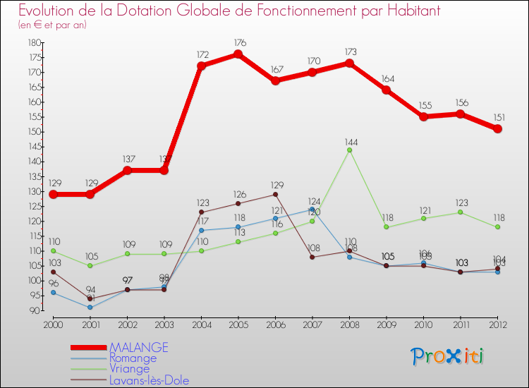 Evolution et montant de la dotation globale de fonctionnement par Habitant pour MALANGE et les communes proches Comparaison des dotations globales de fonctionnement par habitant pour MALANGE et les communes voisines