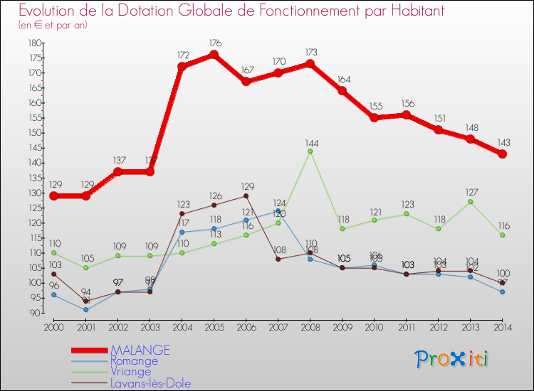 Evolution et montant de la dotation globale de fonctionnement par Habitant pour MALANGE et les communes proches de 2000 à 2014. Comparaison des dotations globales de fonctionnement par habitant pour MALANGE et les communes voisines de 2000 à 2014.