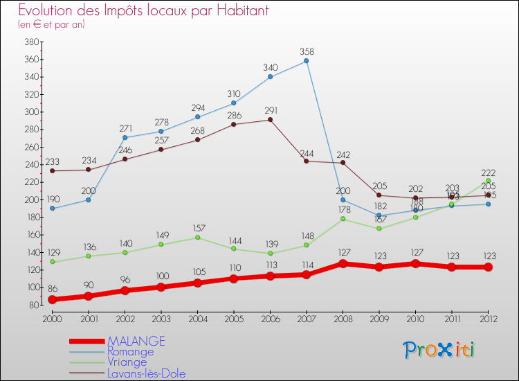 Evolution et montant des impôts locaux par Habitant pour MALANGE et les communes proches Comparaison des impôts locaux par habitant pour MALANGE et les communes voisines