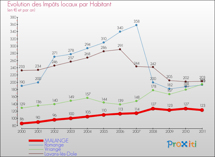 Evolution et montant des impôts locaux par Habitant pour MALANGE et les communes proches Comparaison des impôts locaux par habitant pour MALANGE et les communes voisines