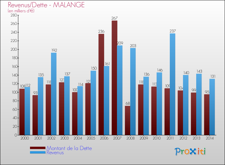 Evolution comparée de la dette et des revenus pour la commune de MALANGE de 2000 à 2014 Comparaison de la dette et des revenus pour MALANGE de 2000 à 2014