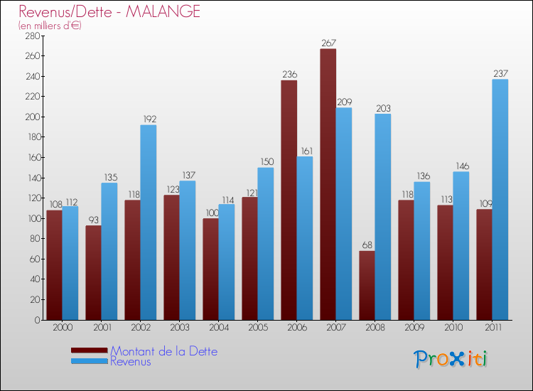 Evolution comparée de la dette et des revenus pour la commune de MALANGE de 2000 à 2011 Comparaison de la dette et des revenus pour MALANGE de 2000 à 2011