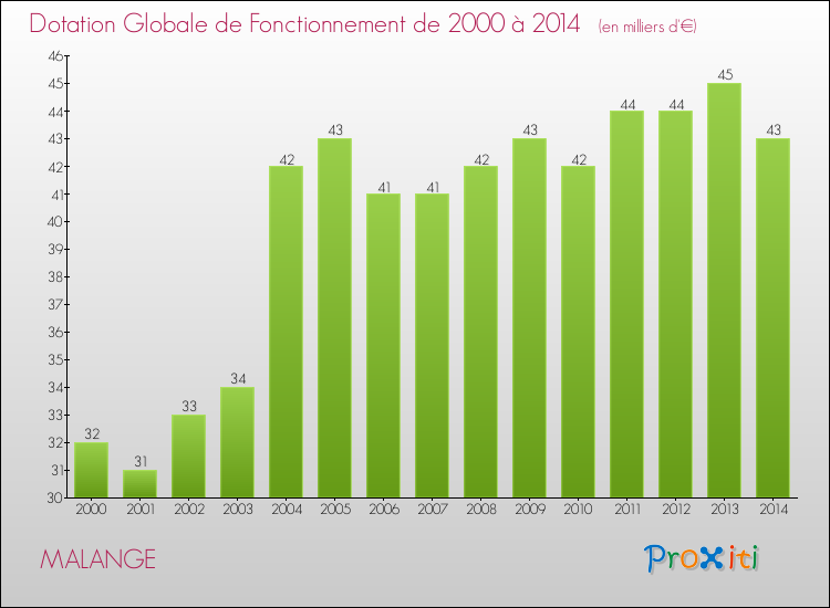 Evolution du montant de la Dotation Globale de Fonctionnement pour la commune de MALANGE de 2000 à 2014 Evolution du montant de la Dotation Globale de Fonctionnement pour MALANGE de 2000 à 2014
