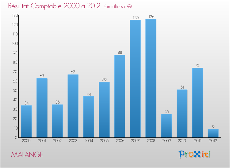 Evolution du résultat comptable pour la commune de MALANGE de 2000 à 2012 Evolution du résultat comptable pour MALANGE de 2000 à 2012