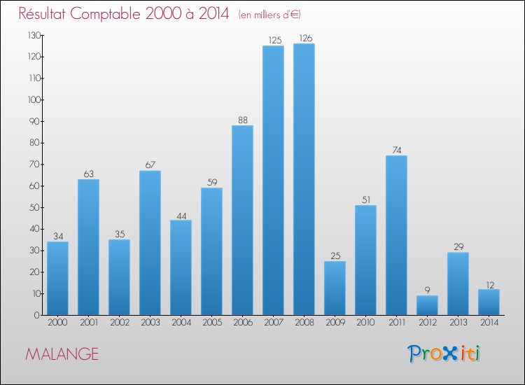Evolution du résultat comptable pour la commune de MALANGE de 2000 à 2014 Evolution du résultat comptable pour MALANGE de 2000 à 2014