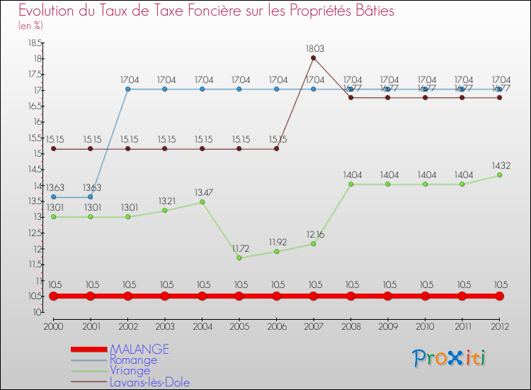 Evolution du taux de la taxe foncière sur le bati pour MALANGE et les communes proches de 2000 à 2012 Comparaison des taux de taxe foncière sur le bati pour MALANGE et les communes voisines de 2000 à 2012