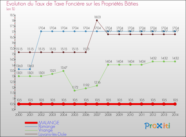 Evolution du taux de la taxe foncière sur le bati pour MALANGE et les communes proches de 2000 à 2014 Comparaison des taux de taxe foncière sur le bati pour MALANGE et les communes voisines de 2000 à 2014