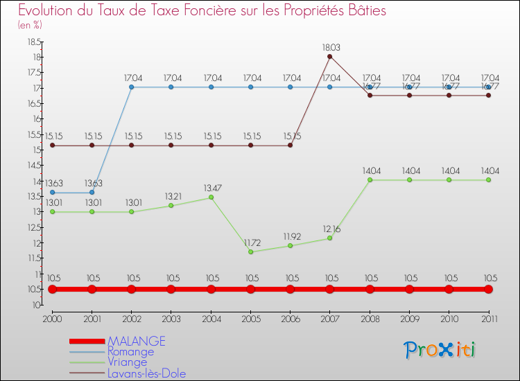 Evolution du taux de la taxe foncière sur le bati pour MALANGE et les communes proches Comparaison des taux de taxe foncière sur le bati pour MALANGE et les communes voisines