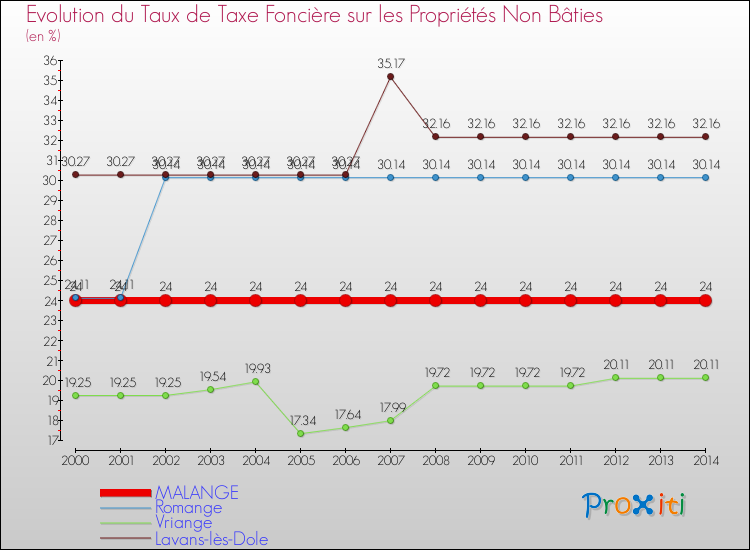 Evolution du taux de la taxe foncière sur les immeubles et terrains non batis pour MALANGE et les communes proches de 2000 à 2014 Comparaison des taux de la taxe foncière sur les immeubles et terrains non batis pour MALANGE et les communes voisines de 2000 à 2014