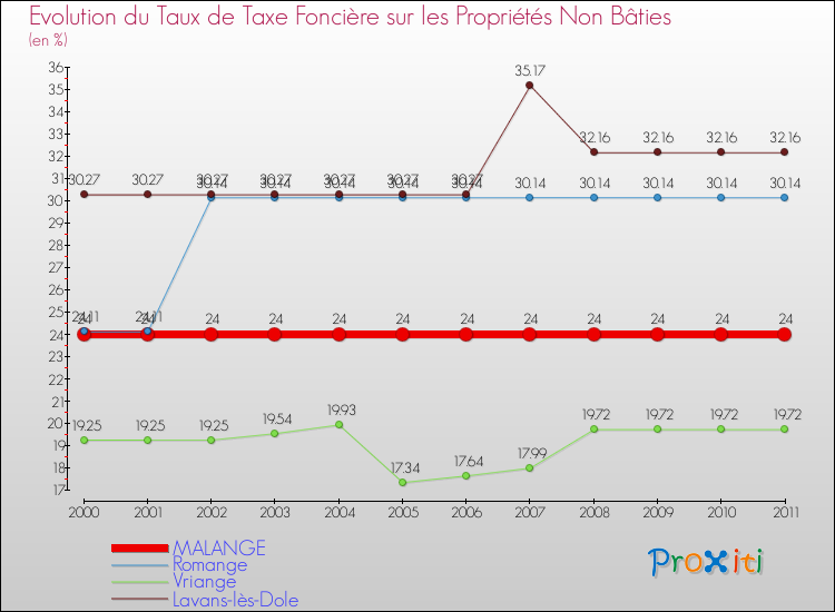 Evolution du taux de la taxe foncière sur les immeubles et terrains non batis pour MALANGE et les communes proches Comparaison des taux de la taxe foncière sur les immeubles et terrains non batis pour MALANGE et les communes voisines