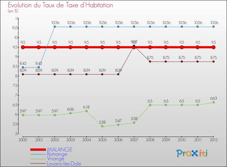 Evolution du taux de la taxe d'habitation pour MALANGE et les communes proches Comparaison des taux de la taxe d'habitation pour MALANGE et les communes voisines