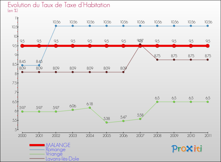 Evolution du taux de la taxe d'habitation pour MALANGE et les communes proches Comparaison des taux de la taxe d'habitation pour MALANGE et les communes voisines