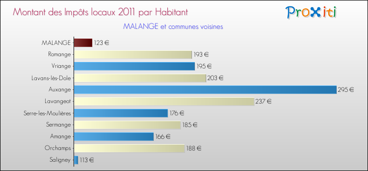 Montant des impôts locaux par Habitant pour MALANGE et les communes proches Comparaison des impôts locaux par habitant pour MALANGE et les communes voisines