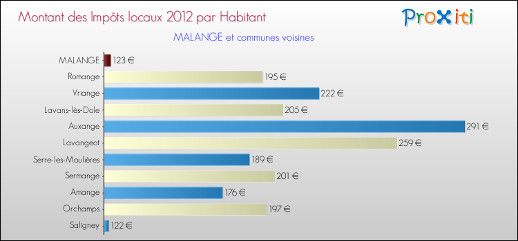 Montant des impôts locaux par Habitant pour MALANGE et les communes proches Comparaison des impôts locaux par habitant pour MALANGE et les communes voisines