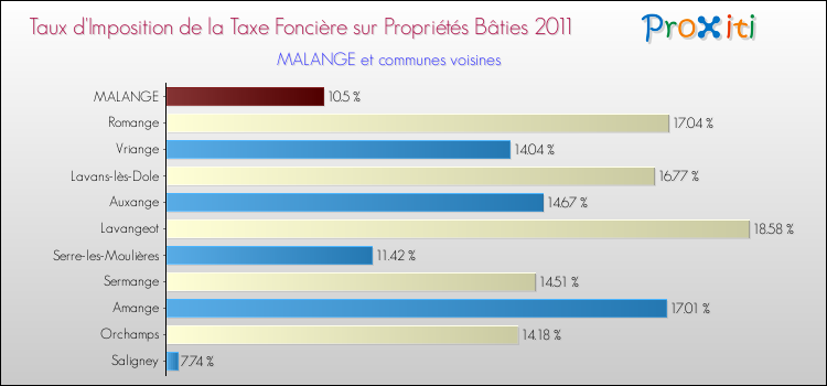 Taux d'imposition de la taxe foncière sur le bati 2011 pour MALANGE et les communes proches Comparaison des taux d'imposition de la taxe foncière sur le bati 2011 pour MALANGE et les communes voisines