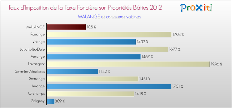Taux d'imposition de la taxe foncière sur le bati 2012 pour MALANGE et les communes proches Comparaison des taux d'imposition de la taxe foncière sur le bati 2012 pour MALANGE et les communes voisines
