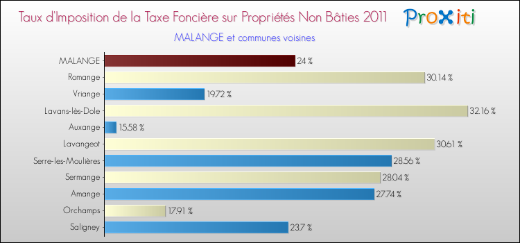Taux d'imposition de la taxe foncière sur les immeubles et terrains non batis 2011 pour MALANGE et les communes proches Comparaison des taux d'imposition de la taxe foncière sur les immeubles et terrains non batis 2011 pour MALANGE et les communes voisines