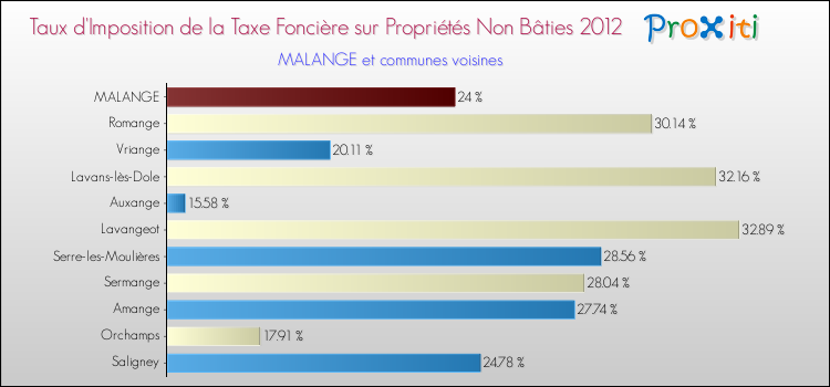 Taux d'imposition de la taxe foncière sur les immeubles et terrains non batis 2012 pour MALANGE et les communes proches Comparaison des taux d'imposition de la taxe foncière sur les immeubles et terrains non batis 2012 pour MALANGE et les communes voisines