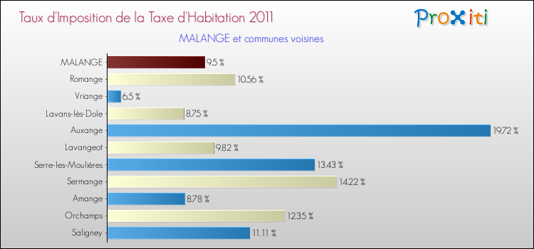 Taux d'imposition de la taxe d'habitation 2011 pour MALANGE et les communes proches Comparaison des taux d'imposition de la taxe d'habitation 2011 pour MALANGE et les communes voisines