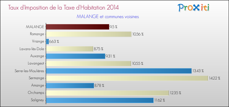 Taux d'imposition de la taxe d'habitation 2014 pour MALANGE et les communes proches Comparaison des taux d'imposition de la taxe d'habitation 2014 pour MALANGE et les communes voisines