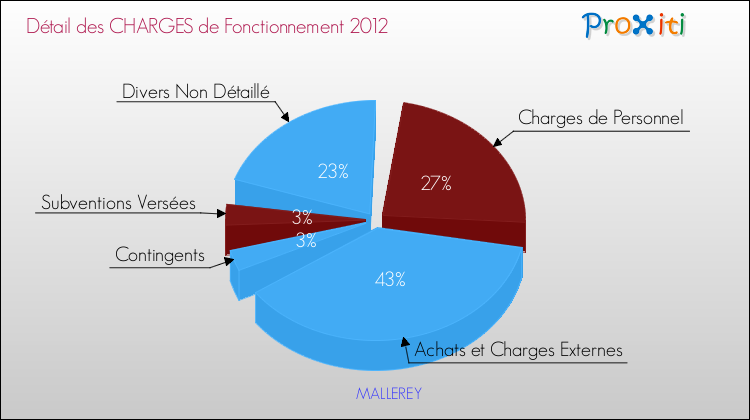 Décomposition des Charges de Fonctionnement 2012 de la commune de MALLEREY Charges de Fonctionnement 2012 pour la commune de MALLEREY