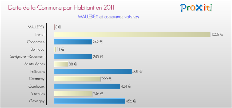 Dette par habitant de la commune en 2011 pour MALLEREY et les communes proches Comparaison de la dette par habitant de la commune en 2011 pour MALLEREY et les communes voisines