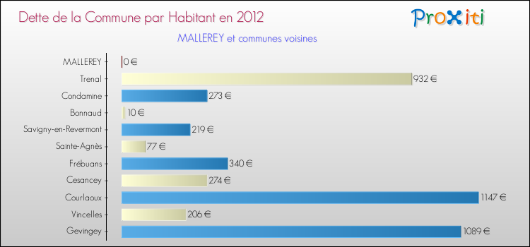 Dette par habitant de la commune en 2012 pour MALLEREY et les communes proches Comparaison de la dette par habitant de la commune en 2012 pour MALLEREY et les communes voisines