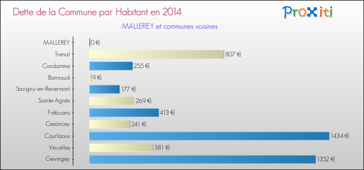 Dette par habitant de la commune en 2014 pour MALLEREY et les communes proches Comparaison de la dette par habitant de la commune en 2014 pour MALLEREY et les communes voisines