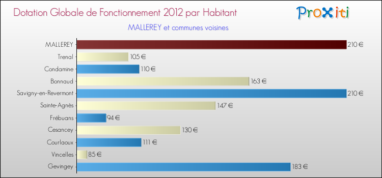 Montant des dotations globales de fonctionnement DGF par Habitant pour MALLEREY et les communes proches Comparaison des des dotations globales de fonctionnement DGF par habitant pour MALLEREY et les communes voisines