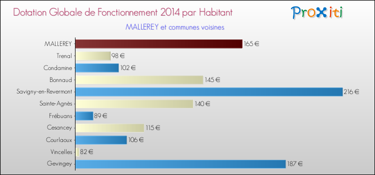 Montant des dotations globales de fonctionnement DGF par Habitant pour MALLEREY et les communes proches en 2014. Comparaison des des dotations globales de fonctionnement DGF par habitant pour MALLEREY et les communes voisines en 2014.